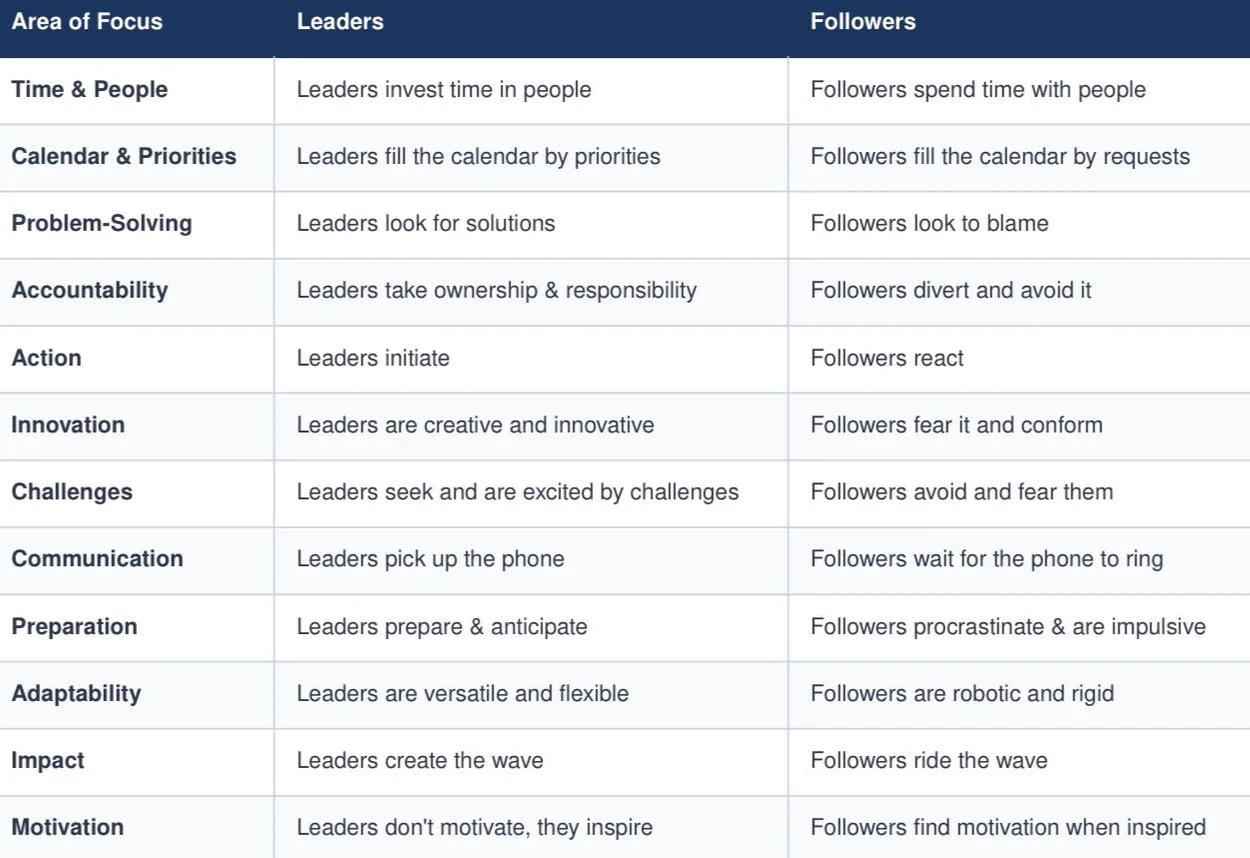 Leaders vs. Followers: The Complete Comparison Table